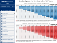 Property & Casualty Loss Development and Reserve Analysis Insights