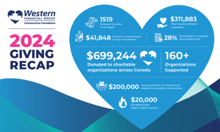 Western Communities Foundation gives $699K to communities in 2024